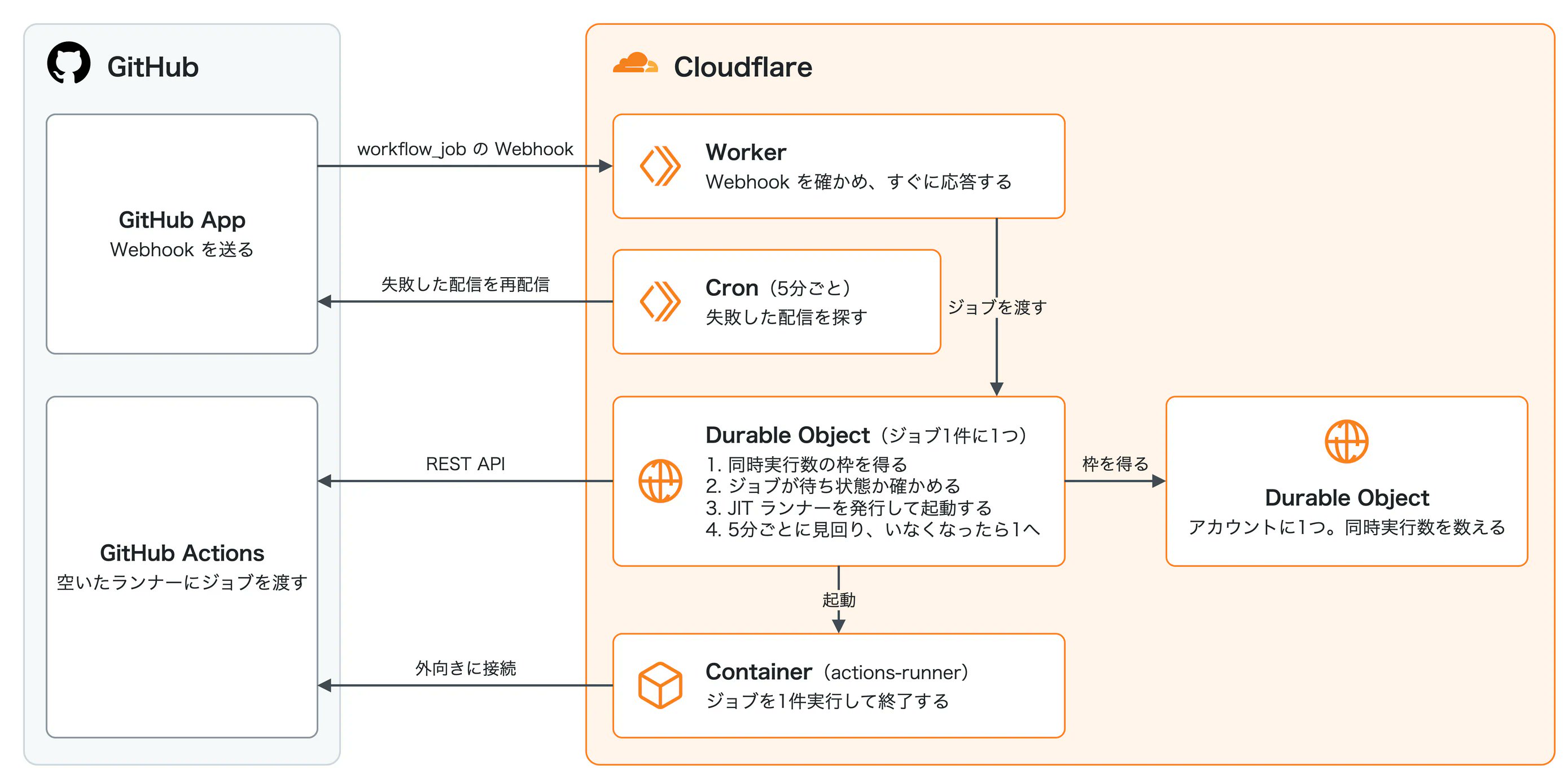 After exhausting the GitHub Actions free tier, built self-hosted runners on Cloudflare Containers