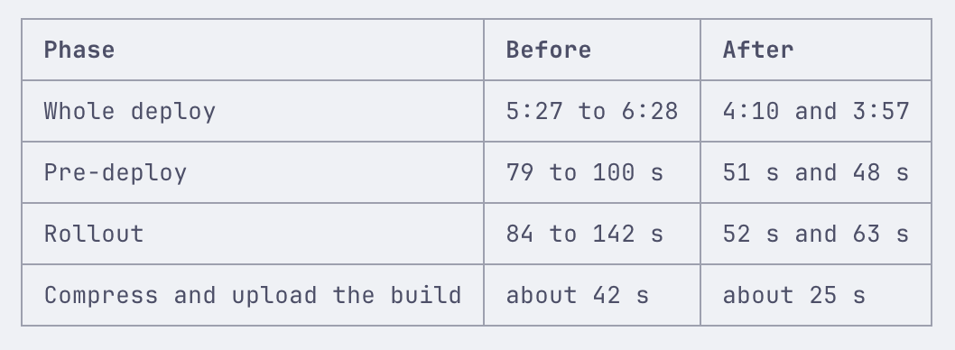 Credits pstack and Opus 5.5 with cutting production deploy time by ~30% after giving the agent full…