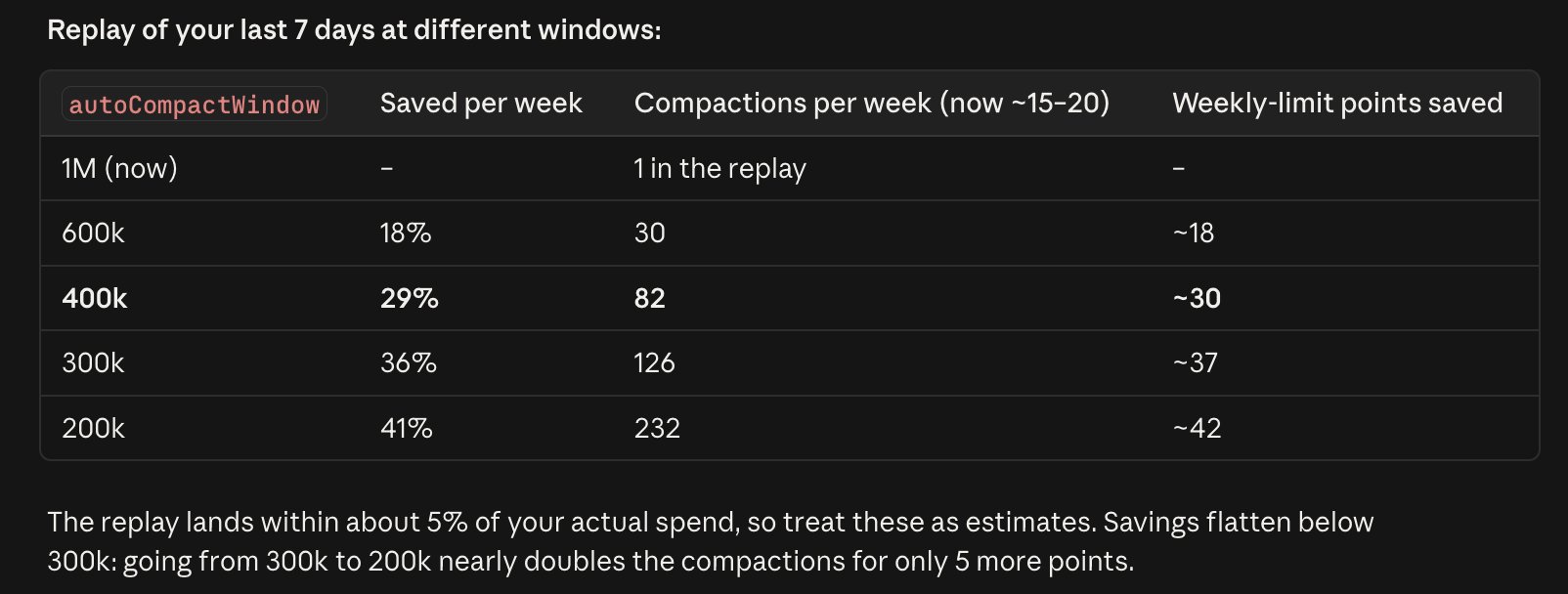 Setting Claude Code /autocompact (autoCompactWindow) to 400k instead of the 1M default would have saved…