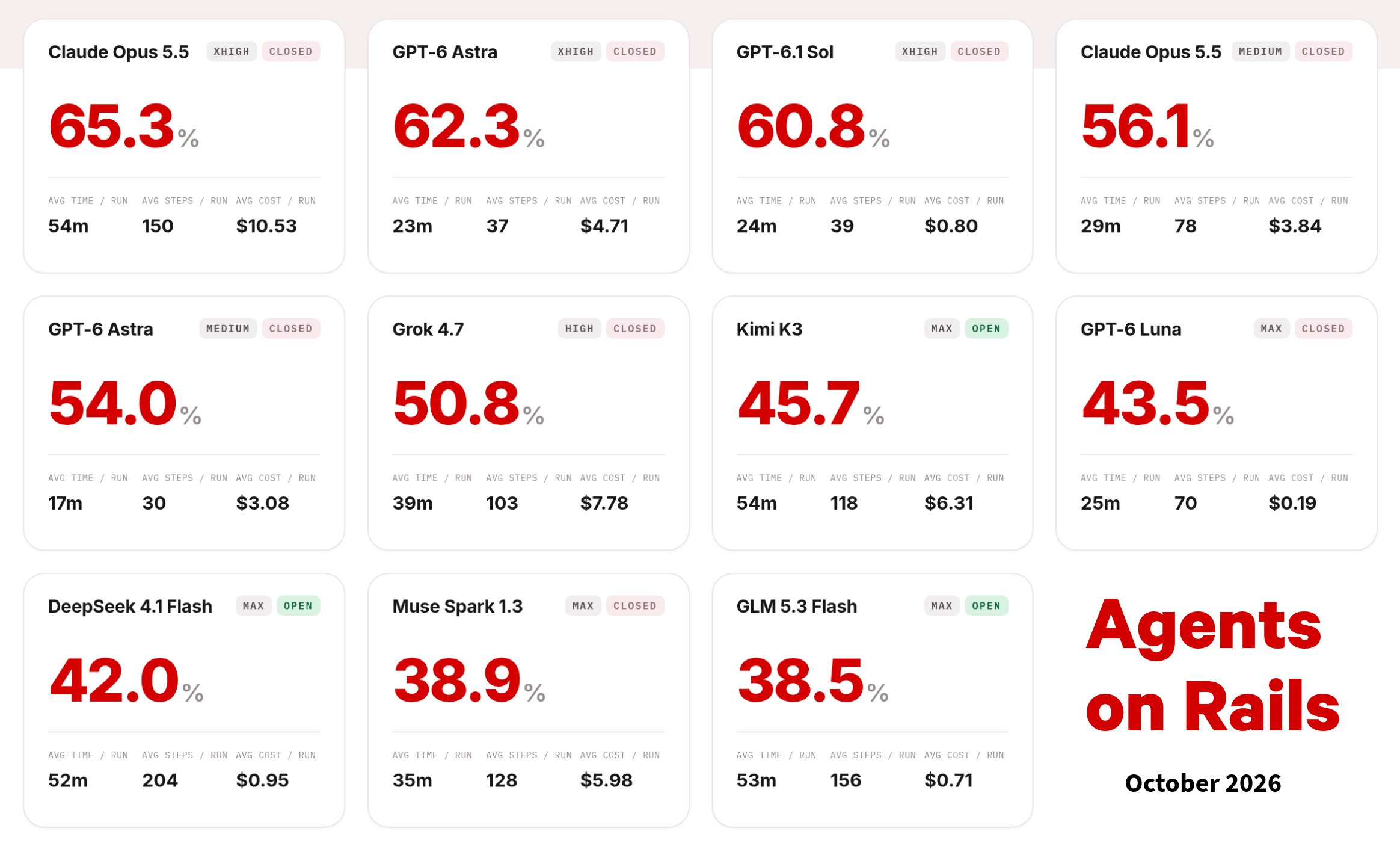 DHH on Rails' Agents on Rails Stage 3 benchmark (7 multi-step Rails tasks, 3-8 tickets each, new +…
